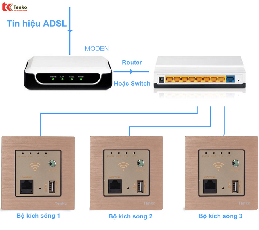 Mặt Wifi Âm Tường tích hợp USB